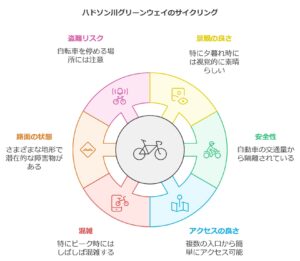 美しい景観が魅力のハドソン川グリーンウェイ