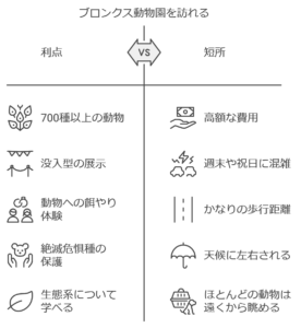 ブロンクス動物園を訪れる