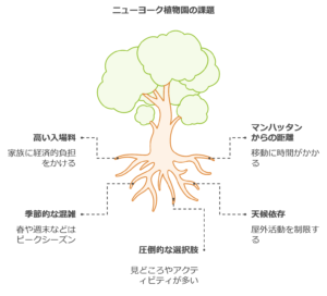 ニューヨーク植物園（NYBG）