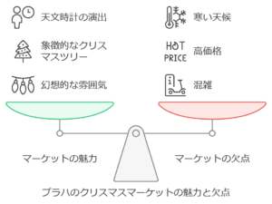 プラハのクリスマスマーケット