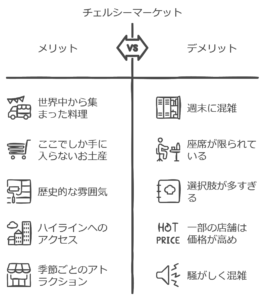 マンハッタンの中心に位置するチェルシーマーケット