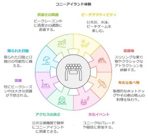 コニーアイランドの魅力