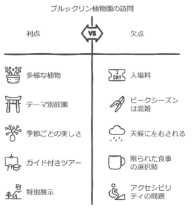 14,000種類以上の植物が展示されているブルックリン植物園