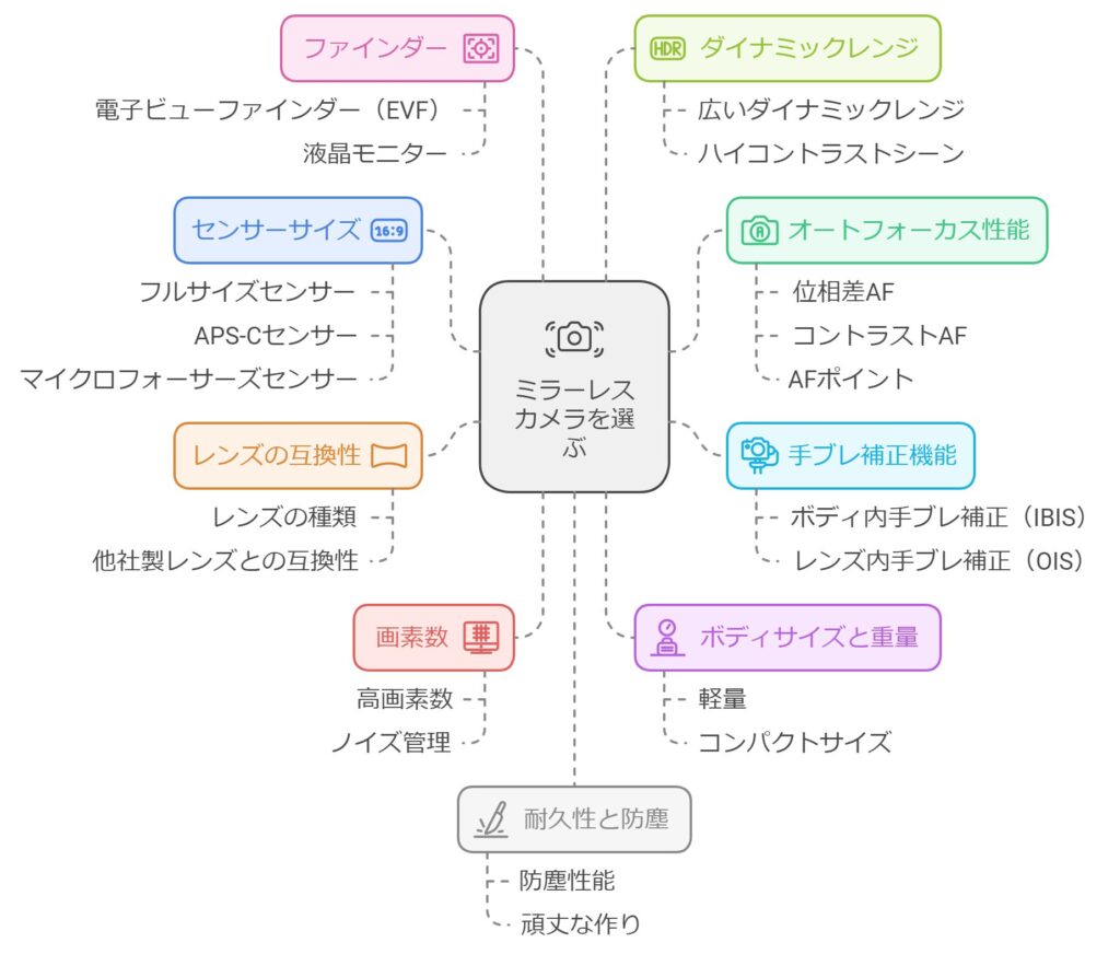 失敗しないミラーレス一眼購入ガイド